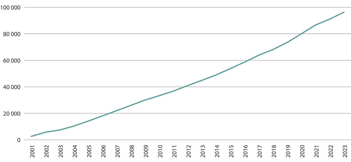 Figur 9.4 Antall registrerte ATV-er i Norge fra 2001 til 2023.