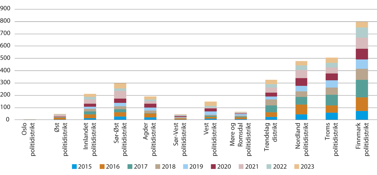 Figur 9.9 Registrerte saker etter motorferdselloven, fordelt per distrikt per år for perioden 1. januar 2015 til 23. januar 2024.