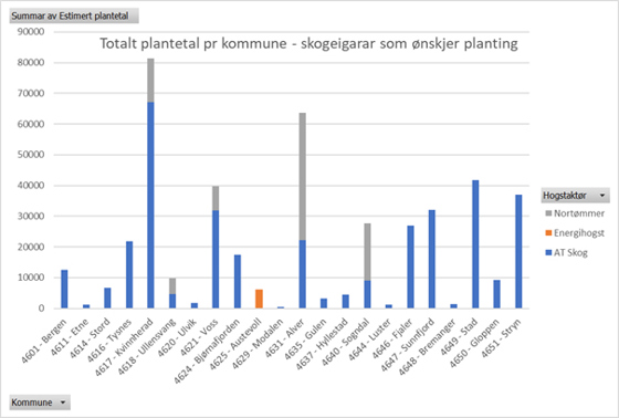 Fig 1 Totalt plantetal per kommune med skogeigarar som ønskjer planting