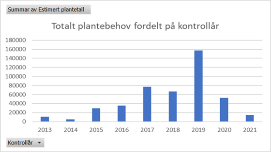 Figur 2 Totalt plantebehov fordelt på kontrollår