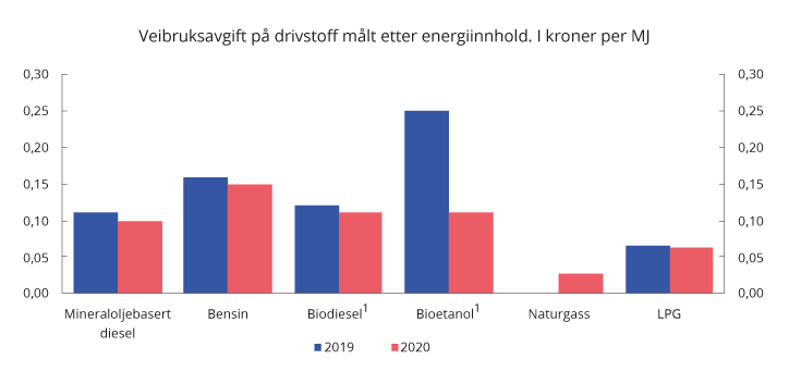 Figur 10.14 Veibruksavgift på drivstoff i nominelle kroner målt etter energiinnhold (MJ). Satser for 2019 og forslag for 2020. Kroner per MJ
