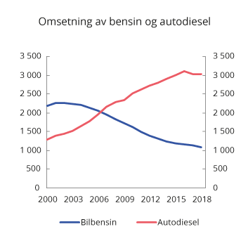 Figur 10.15 Omsetning av bensin (inkl. bioetanol) og autodiesel (inkl. biodiesel) i perioden 2000–2018. Mill. liter
