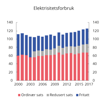 Figur 10.17 Sluttforbruk av elektrisitet 2000–2017 fordelt etter avgiftssats. TWh
