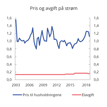 Figur 10.18 Pris (inkl. nettleie og avgifter) og avgift på elektrisk kraft for husholdninger 1. kvartal 2003–2. kvartal 2019. 2019-kroner per kWh
