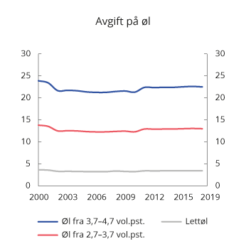 Figur 10.3 Utvikling i reelt avgiftsnivå på øl1 i perioden 2000–2019. 2019-kroner per liter
