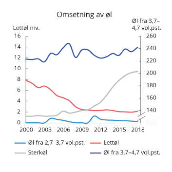 Figur 10.4 Registrert omsetning av øl1 i perioden 2000–2018. Mill. liter
