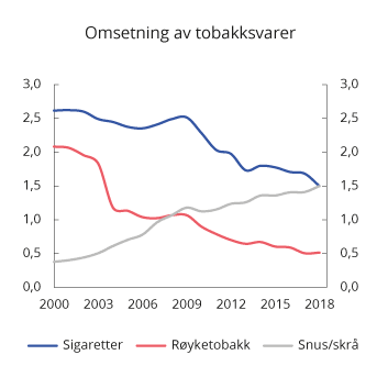 Figur 10.6 Registrert omsetning av sigaretter, røyketobakk og snus og skrå i perioden 2000–2018. mill. kg/stk.
