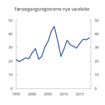 Figur 10.9 Antall førstegangsregistrerte nye varebiler. 1995–2018. Antall i 1 000
