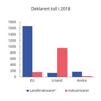 Figur 11.1 Deklarert toll i 2018. Mill. kroner
