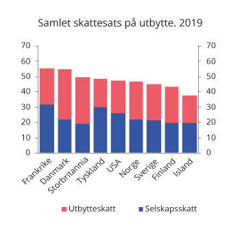 Figur 2.10 Samlet marginalskatt på utbytte på selskapets og eiernes hånd i noen utvalgte land. 2019.1 Prosent
