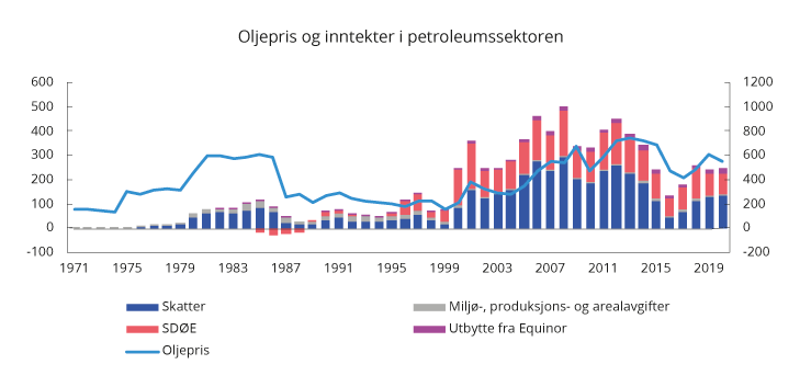 Figur 2.11 Samlede netto inntekter til staten fra petroleumssektoren og oljeprisutvikling. 2020-kroner1
