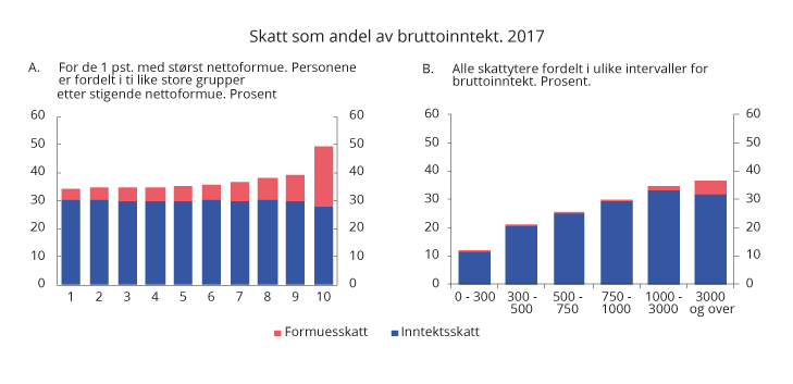 Figur 2.12 Skatt som andel av bruttoinntekt i 2017. Prosent
