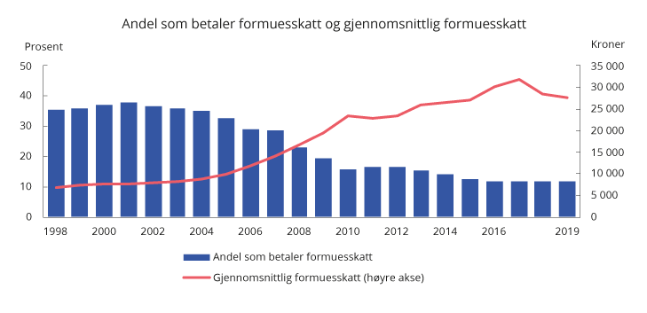 Figur 2.13 Andel personer (av bosatte personer 17 år og eldre) som betaler formuesskatt1 og gjennomsnittlig formuesskatt. 1998–2019. Anslag for 2018 og 2019. 2019-kroner
