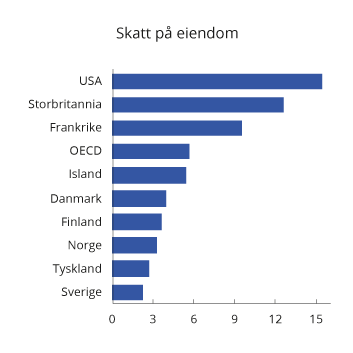 Figur 2.15 Skatt på eiendom. Prosent av samlede skatteinntekter. 20171
