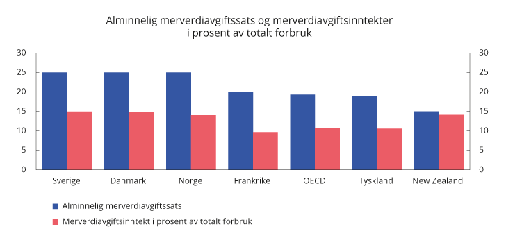 Figur 2.16 Alminnelig merverdiavgiftssats og merverdiavgiftsinntekter i prosent av samlet forbruk. 2016
