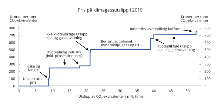 Figur 2.18 Pris på utslipp av klimagasser i ulike sektorer. Avgiftsnivå i kroner per tonn CO2-ekvivalenter i 2019 og kvotepris på 250 kroner per tonn CO2. Utslippstallene er fra 2017
