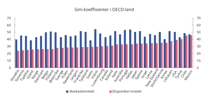 Figur 2.19 Gini-koeffisienter for markedsinntekter og inntekt etter overføringer og skatt. Ekvivalent inntekt (OECD-skala). 2017 eller seneste tilgjengelige år. Prosent
