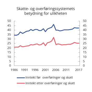 Figur 2.21 Gini-koeffisient for inntekt før og etter overføringer og skatt. Prosent. Ekvivalent inntekt (EU-skala). 1986–2017
