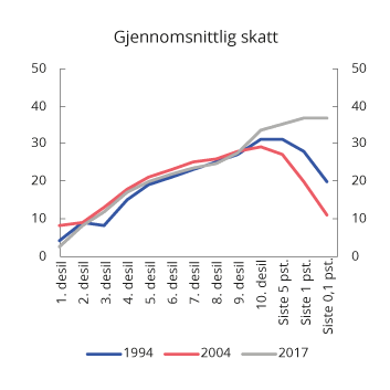 Figur 2.23 Gjennomsnittlig skatt som andel av bruttoinntekt. Prosent
