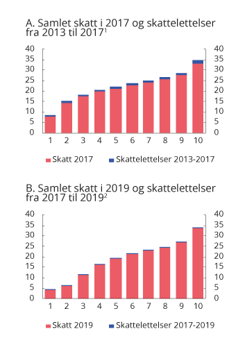 Figur 2.24 Samlet skatt i 2017 og i 2019 og endring i skatt fra 2013 til 2017 og fra 2017 til 2019 i prosent av ekvivalent inntekt etter inntektsdesiler. 2017-regler sammenlignet med 2013-regler fremskrevet til 2017 og 2019-regler sammenlignet med 2017-regler f...