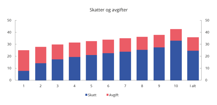 Figur 2.25 Skatt og avgift per person i prosent av ekvivalent inntekt. 2019-regler. Prosent
