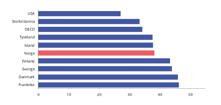 Figur 2.3 Skatte- og avgiftsinntekter i prosent av BNP i utvalgte land og OECD1. 2017. Prosent
