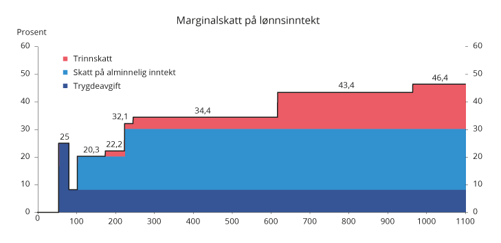 Figur 2.5 Marginalskatt på lønnsinntekt (utenom arbeidsgiveravgift) med 2019-regler for en lønnstaker som kun har lønnsinntekt og standard fradrag. Tusen kroner
