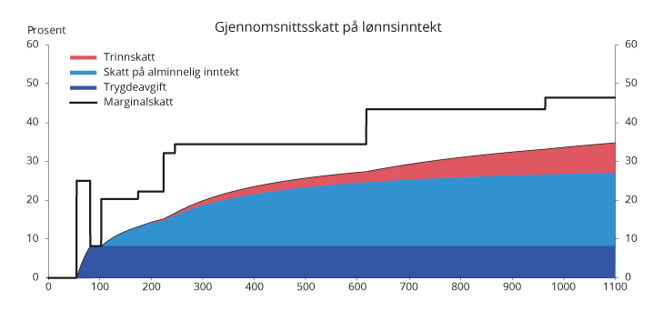 Figur 2.6 Gjennomsnittsskatt på lønnsinntekt (utenom arbeidsgiveravgift) med 2019-regler for en lønnstaker som kun har lønnsinntekt og standard fradrag. Tusen kroner
