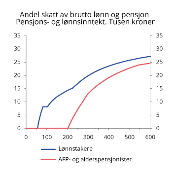 Figur 2.7 Andel skatt på ulike brutto inntektsnivå for henholdsvis lønnstakere og AFP- og alderspensjonister med 2019-regler.1 Prosent
