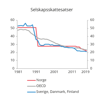 Figur 2.9 Formelle selskapsskattesatser.1 1981–2019. Prosent
