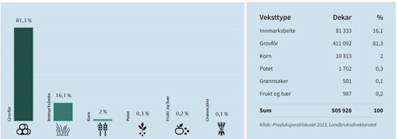 Bruk av jordbruksareal til ulike vekstar i Møre og Romsdal 2023.