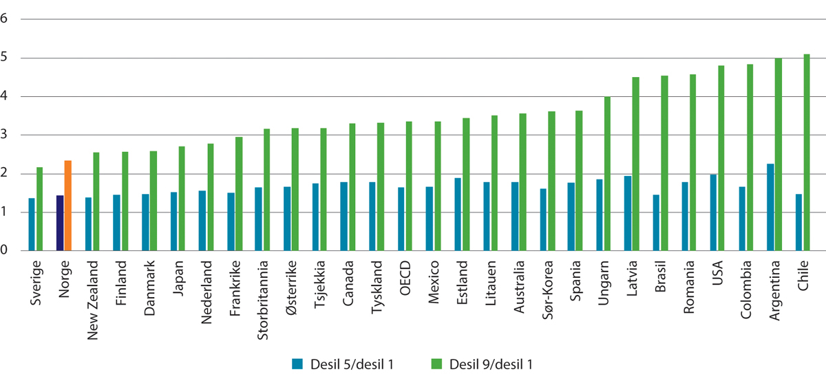 Figur 2.10 Lønnsspredning i OECD-land