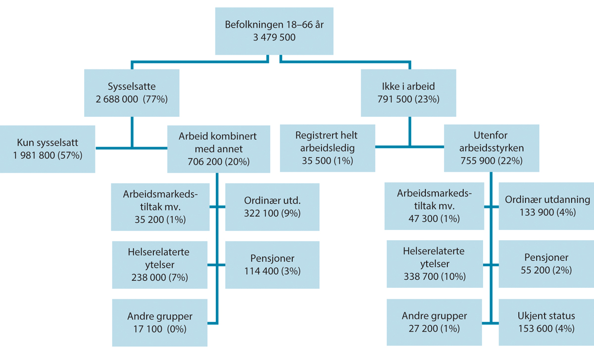 Figur 2.11 Personer etter arbeidsmarkedsstatus, 18–66 år. Antall og andel av befolkningen. 4. kvartal 2022