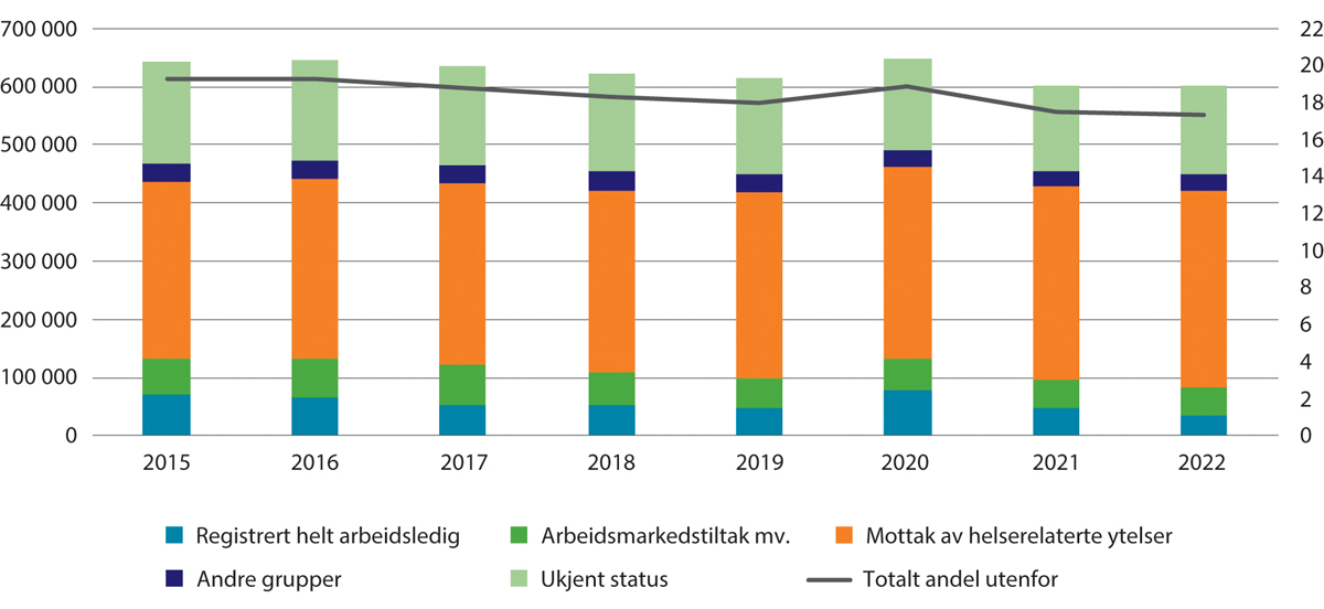 Figur 2.12 Personer utenfor arbeid og utdanning fordelt i ulike statuser, 18–66 år. Antall (venstre akse) og i prosent av befolkningen (høyre akse). 4. kvartal 2015–2022