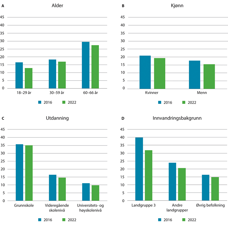 Figur 2.13 Personer utenfor arbeid og utdanning som andel av befolkningen etter kjønn, alder, utdanningsnivå og innvandringsbakgrunn. Prosent. 4. kvartal 2016 og 2022