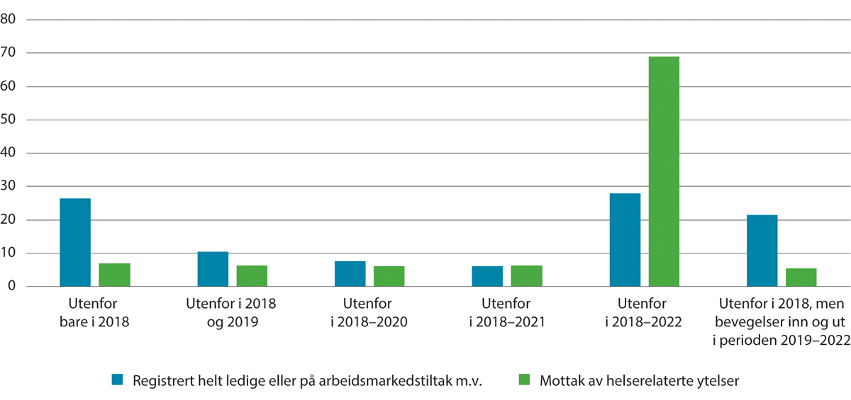 Figur 2.14 Andelen personer etter registrert status i 2018 og antall år registrert i samme status i perioden 2018–2022, 18–66 år