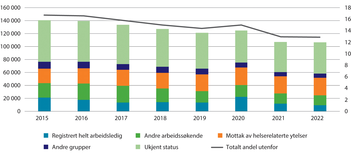 Figur 2.15 Personer 18–29 år utenfor arbeid og utdanning fordelt i ulike statuser. Antall (venstre akse) og i prosent av befolkningen (høyre akse). 4. kvartal 2012–2022