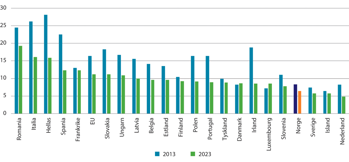 Figur 2.16 Andel av befolkningen i alderen 15–29 år som ikke er i arbeid, utdanning eller opplæring. Prosent. 2013 og 2023