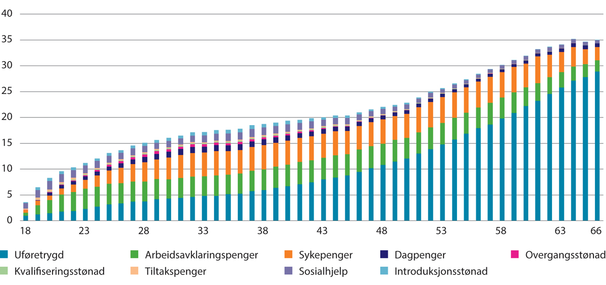 Figur 2.17 Antall mottakere av ulike ytelser som er bosatt i Norge som andel av befolkningen i samme alder, 18–66 år. Prosent. Utgangen av 2022