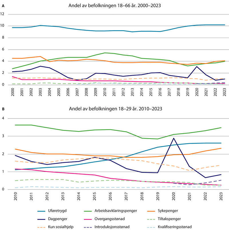 Figur 2.18 Andelen av befolkningen som mottar inntektssikringsytelser. Prosent. Tall ved utgangen av året