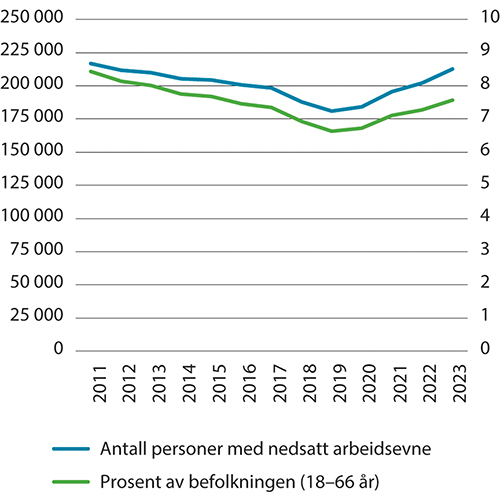 Figur 2.19 Personer med nedsatt arbeidsevne. Gjennomsnittlig årlig beholdning (venstre akse) og som prosent av befolkningen (høyre akse). 2011–2023