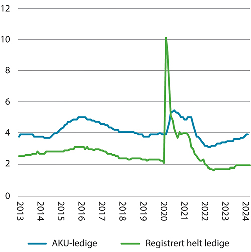 Figur 2.2 Arbeidsledighet i AKU og registrert helt ledige som andel av arbeidsstyrken. Trendtall (AKU) og sesongjustert (register). Prosent. 2013–2024 (månedstall)