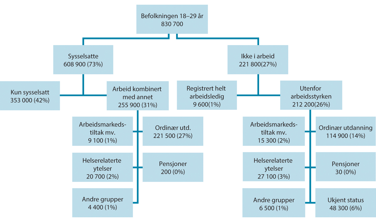 Figur 2.20 Personer etter arbeidsmarkedsstatus, 18–29 år. Antall og andel av befolkningen. 4. kvartal 2022