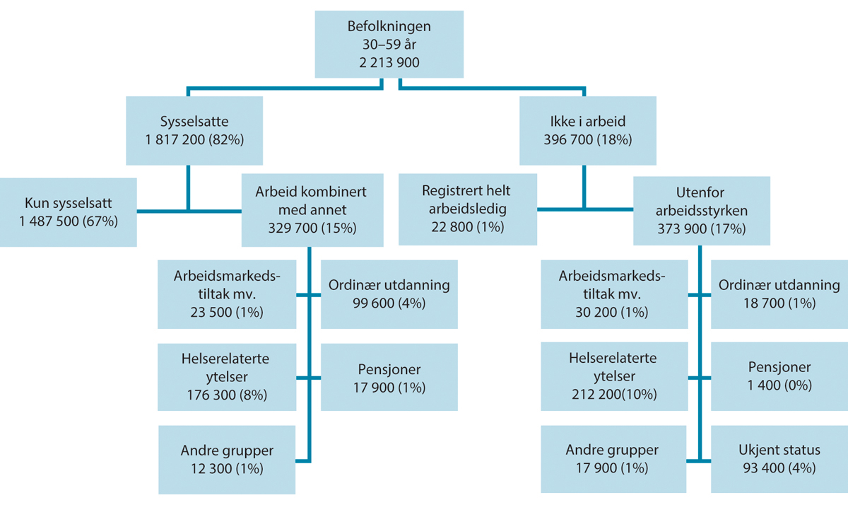 Figur 2.21 Personer etter arbeidsmarkedsstatus, 30–59 år. Antall og andel av befolkningen. 4. kvartal 2022