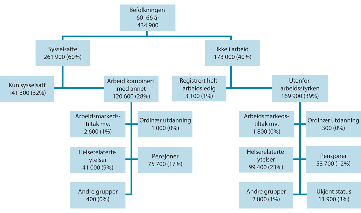Figur 2.22 Personer etter arbeidsmarkedsstatus, 60–66 år. Antall og andel av befolkningen. 4. kvartal 2022
