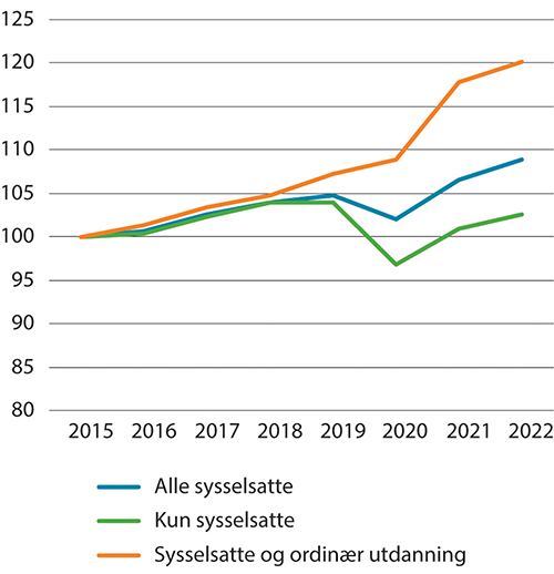 Figur 2.4 Antall i befolkningen i alderen 18–29 år som er sysselsatt, fordelt på kun sysselsatt og sysselsatt i kombinasjon med ordinær utdanning. Indeks, 2015=100. 2015–2022