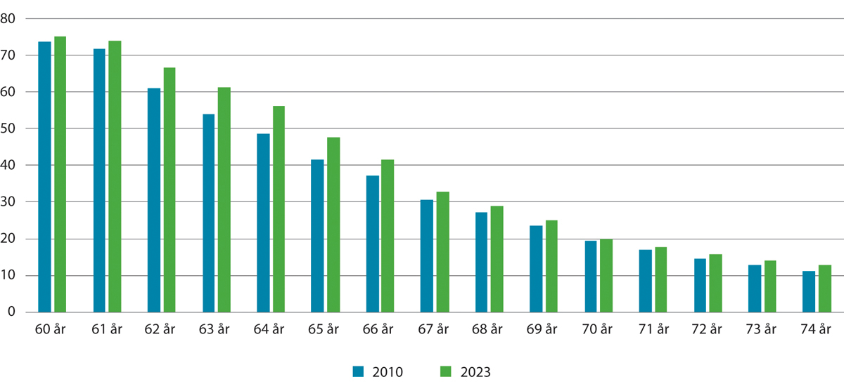 Figur 2.5 Andel av befolkningen som er sysselsatt i alderen 60–74 år. Prosent. 4. kvartal 2010 og 2023