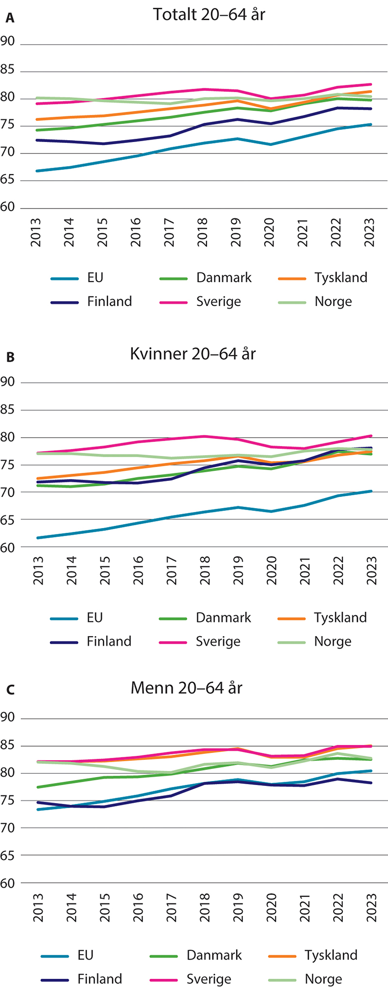 Figur 2.6 Andelen av befolkningen 20–64 år som er sysselsatt i Norge og utvalgte land etter kjønn. Årsgjennomsnitt. 2013–2023