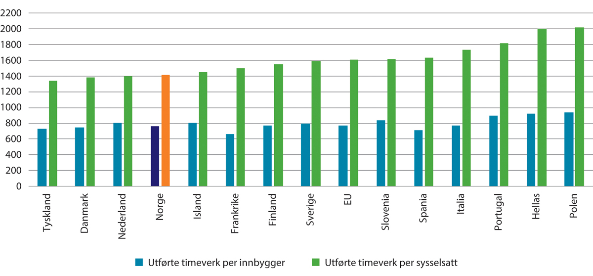 Figur 2.8 Gjennomsnittlig arbeidstid per sysselsatt og per innbygger. Utførte timeverk per år. 2023