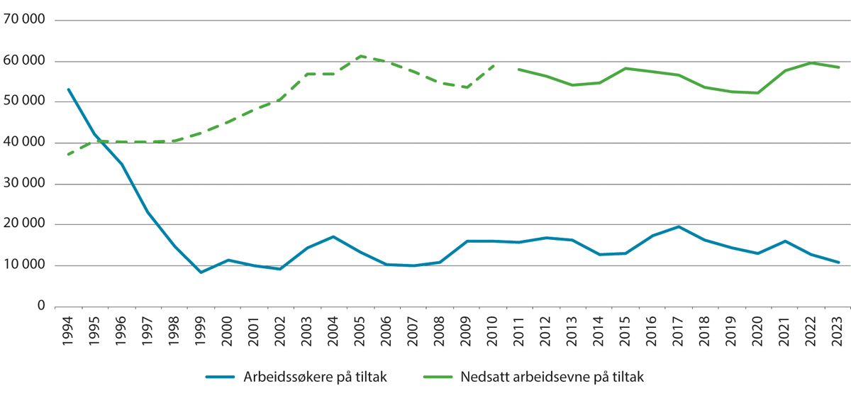 Figur 3.2 Utvikling i antall tiltaksdeltakere fordelt på arbeidssøkere (ledige) og personer med nedsatt arbeidsevne. Gjennomsnittlig årlig beholdning. 1994–2023